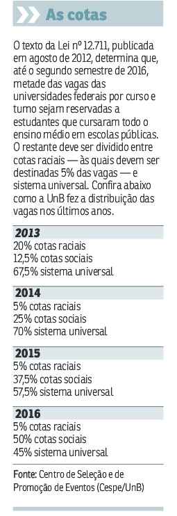 O ano de 2015 não foi fácil para o CEM 2, onde uma briga entre alunos acabou em morte. Apesar do trauma, 55 estudantes conquistaram a oportunidade de entrar na UnB. No total, 43% das vagas do PAS ficaram com a rede pública as cotas sociais representavam 37,5%