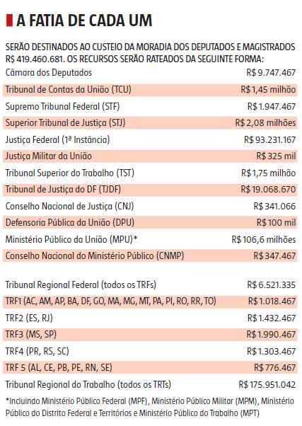 Medida provisória assinada pela presidente Dilma libera crédito extraordinário para pagar benefício de R$ 4.377,73 mensais a deputados, magistrados, procuradores e defensores públicos