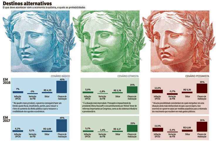 Indícios de interferência política no Banco Central tornam os prognósticos mais pessimistas