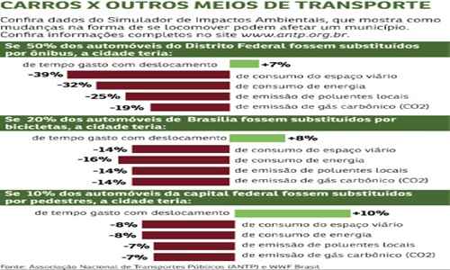 O meio usado para ir ao trabalho pode gerar mais ou menos impacto ambiental  cabe aos profissionais e às empresas encontrarem soluções e viabilizarem alternativas melhores. Segundo especialistas, políticas de mobilidade pública no DF avançam a passos lentos