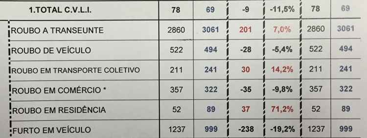 Das 52 ocorrências registradas em janeiro de 2015, o número saltou para 89, este ano