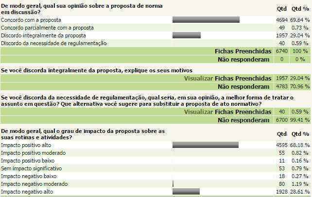 Às 17h desta quinta-feira 69% dos participantes se posicionavam em favor da exclusão do agrotóxico, e apenas 29% deles pela manutenção