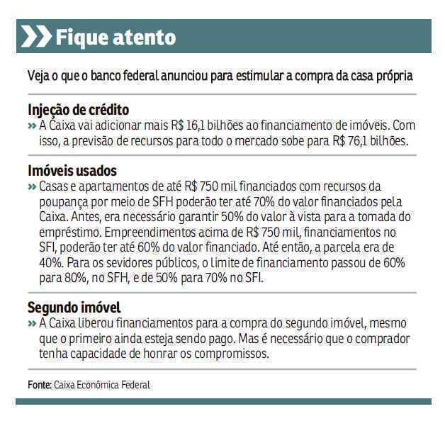 Caixa anuncia mudanças nos financiamentos, para estimular o setor imobiliário, e injeção de R$ 16,1 bilhões no sistema. Construtores consideram medidas positivas, mas temem que, sem redução das incertezas no país, demanda continue baixa