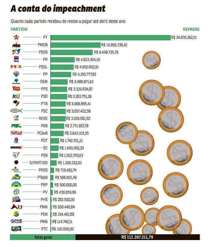 As legendas receberam R$ 12,2 mi de restos a pagar represados desde 2012. O PMDB, ex-aliado e maior bancada da Câmara, levou R$ 10,8 mi