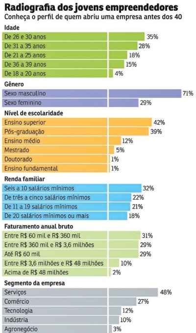 A maior parte dos empreendedores nascidos depois de 1980 é formada por homens pertencentes à nova classe média, com ensino superior completo e mais de 25 anos. Pesquisa revela que esses donos de negócio têm senso de iniciativa e forte ligação com a internet