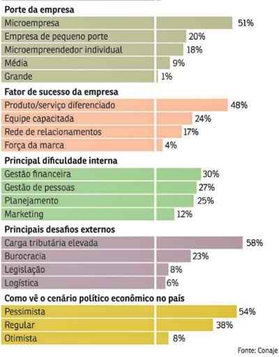 A maior parte dos empreendedores nascidos depois de 1980 é formada por homens pertencentes à nova classe média, com ensino superior completo e mais de 25 anos. Pesquisa revela que esses donos de negócio têm senso de iniciativa e forte ligação com a internet