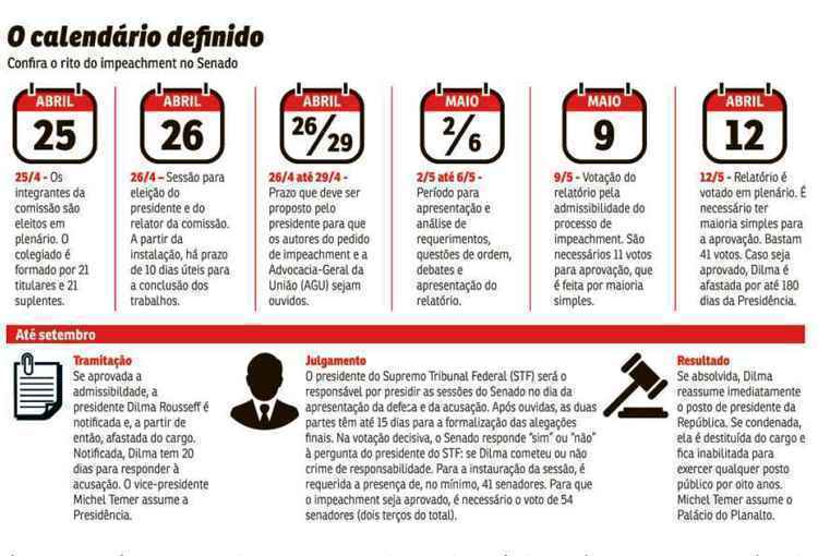 A previsão é de que a decisão do plenário saia em 12 de maio. Governistas tentam ganhar tempo contestando a escolha do relator e o rito do colegiado