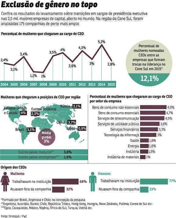 Presidentes executivas são minoria, mas a proporção está aumentando: em 2015, 12,1% dos novos CEOs admitidos nas maiores companhias de Brasil, Argentina e Chile eram mulheres. Elas ainda precisam lidar com a discriminação