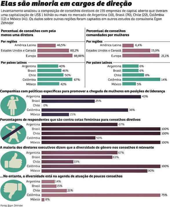 No Brasil, menos da metade dos conselhos administrativos contam com mulheres, e apenas 6% deles são comandados por uma figura feminina