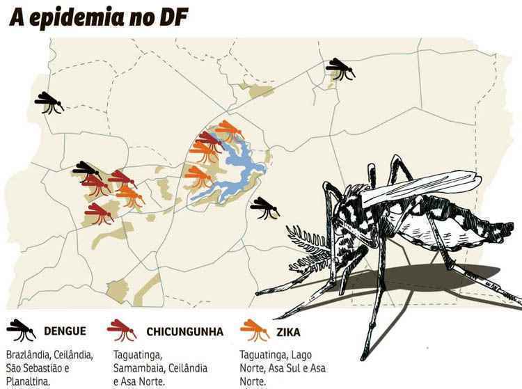 Além da dengue, que anualmente amplia o número de casos, o zika e a chicungunha avançam por praticamente todas as regiões administrativas. E a tendência é aumentar, segundo especialistas