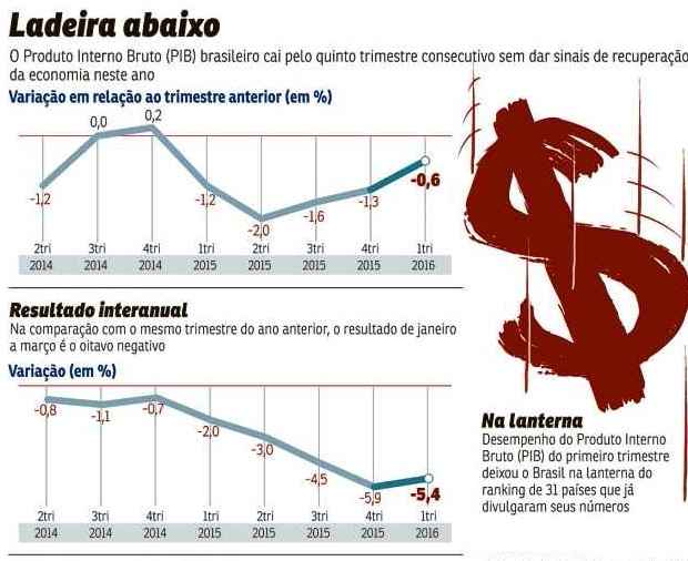 Brasil fica em último lugar entre 31 países que já divulgaram a atividade do período. Especialistas duvidam de retomada nos próximos trimestres, como espera o ministro da Fazenda