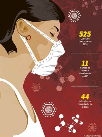 As duas doenças, extremamente contagiosas, deixam em sentinela o DF. Notificação das infecções passa a ser obrigatória e especialistas alertam para a necessidade de manter o cartão de vacinas em dia. Há risco de epidemia