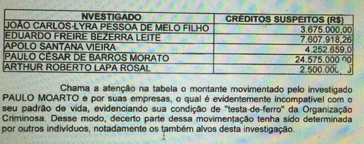 De acordo com a Polícia Federal, dinheiro pertence aos cinco principais líderes da organização