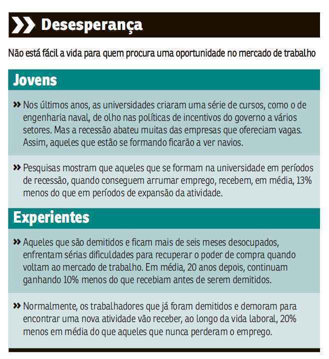 Vinte anos depois, recebem, em média, 10% menos. Jovens já entram no mercado com rendimento 13% inferior