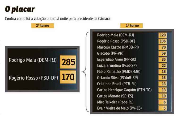 Com o apoio do PT e a chancela do Palácio do Planalto, deputado do DEM supera Rogério Rosso no segundo turno e ficará no comando da Câmara até fevereiro de 2017