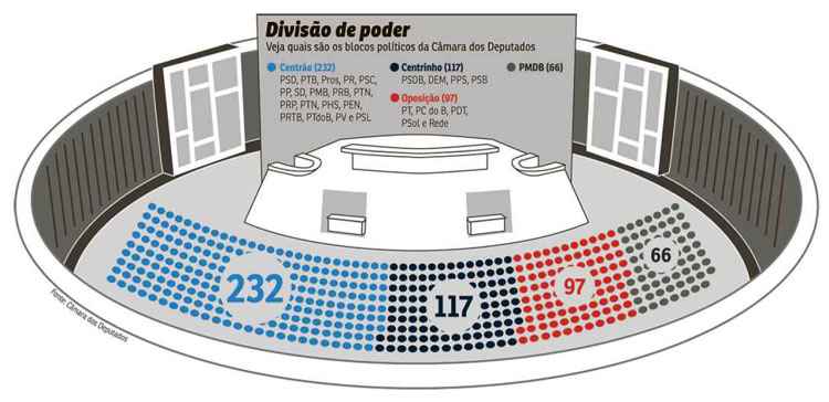 Maior grupo da Câmara e da base aliada, o Centrão é composto por 17 partidos. Considerados em sua maioria conservadores, os parlamentares do bloco demonstram um apetite voraz por cargos no governo