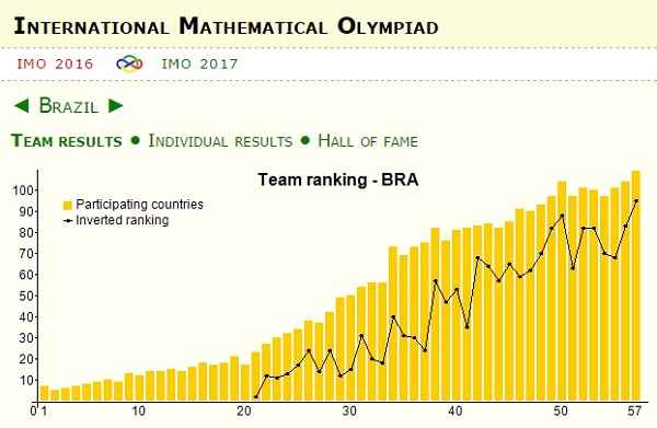 Apesar de alguns altos e baixos, tendência do desempenho brasileiro é de melhora. Clique aqui e acesse todo o histórico de participação do Brasil nas olimpíadas (em inglês)