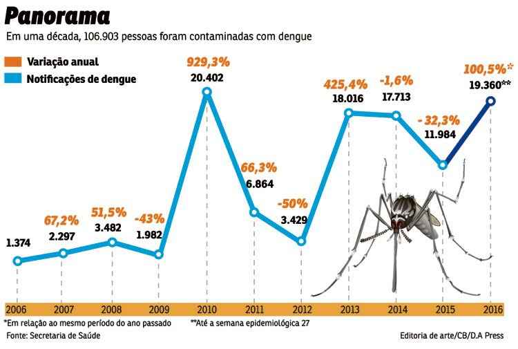 O primeiro semestre registrou o dobro de casos em relação ao mesmo período de 2015. Preocupação é maior por causa das partidas de futebol olímpico na capital. Especialista aponta que a chicungunha e a zika podem ser os próximos problemas