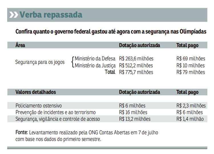 Levantamento aponta que 10% dos recursos federais destinados para a segurança dos jogos foram pagos, a menos de três semanas da cerimônia de abertura. Em nota, Abin informa que todas as ameaças são 