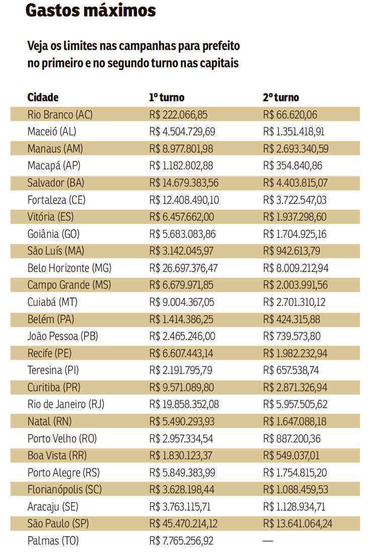 Será a primeira campanha com a proibição da doação empresarial. São Paulo tem o teto de todo o país. Prazo para a realização das convenções partidárias começou ontem