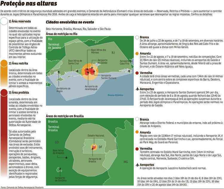 Restrições de tráfego aéreo em regiões de Olimpíadas, incluindo Brasília, expõem também dificuldades do controle de aeronaves não-tripuladas, na maior parte das vezes impossíveis de serem detectadas por sistemas de segurança. Série de reportagens do Correio apresenta efeitos - positivos e negativos - dessa revolução nos céus