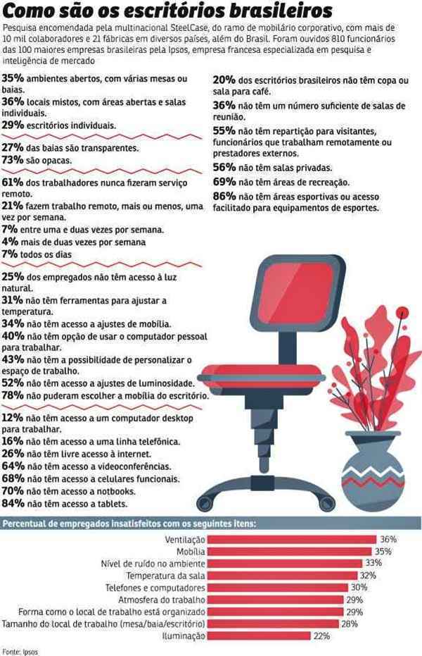 Investir no ambiente de trabalho e evitar problemas ocupacionais reduz gastos com funcionários afastados, explicam especialistas. Além disso, pesquisa aponta que trabalhadores satisfeitos com as condições físicas do escritório são mais comprometidos com a firma