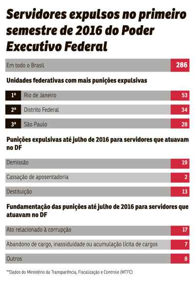 Despedir um concursado é um processo mais demorado e burocrático, mas funcionários podem, sim, parar na rua por desonestidade, ineficiência, falta de assiduidade e outros motivos. Só no primeiro semestre do ano, foram expulsos 286 servidores federais e 32 do GDF