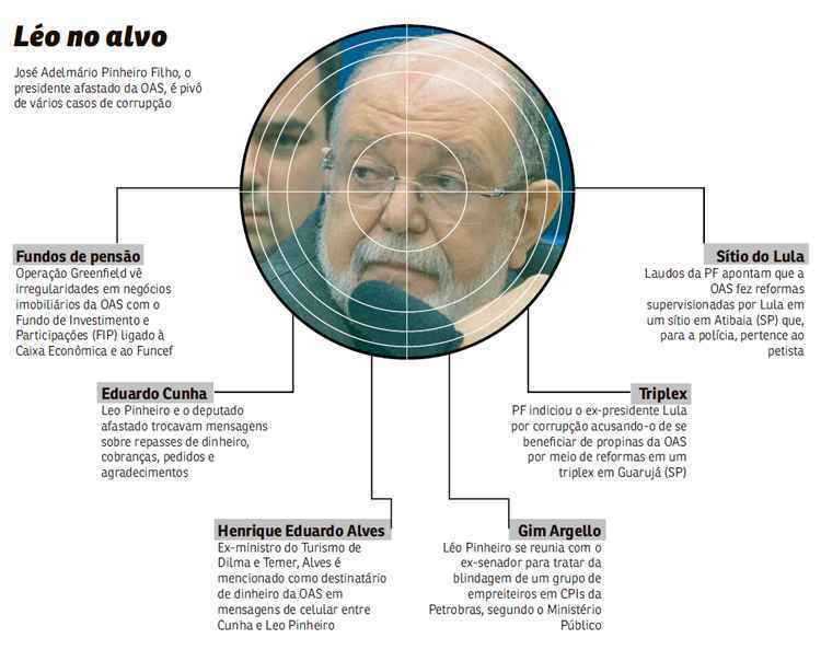 Alvo da Operação Greenfield, ex-presidente da OAS vai para a cadeia outra vez por ordem da Lava-Jato