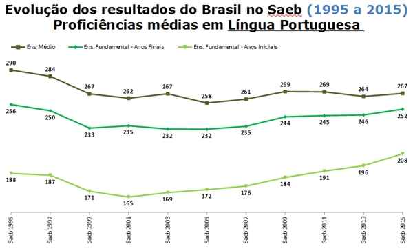 Confira evolução dos resultados nacionais em português