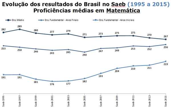 Confira evolução dos resultados nacionais em matemática