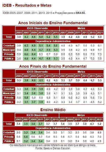 Confira a média dos resultados nacionais e as metas estabelecidas para cada fase