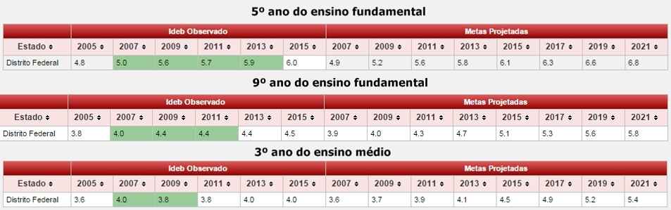 A média dos resultados do DF (considerando as redes distrital, federal e particular) e as respectivas metas