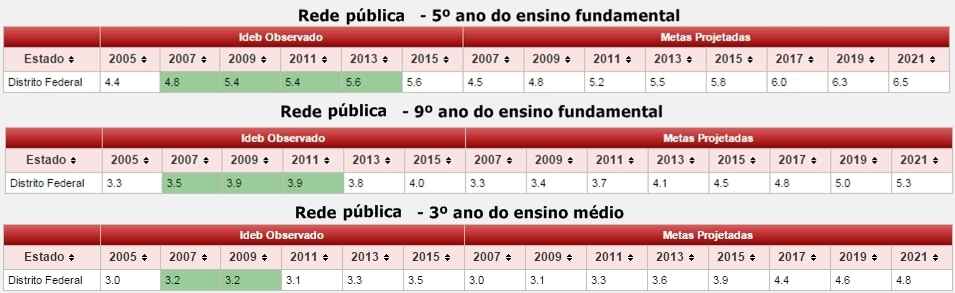 A média dos resultados das escolas públicas do DF