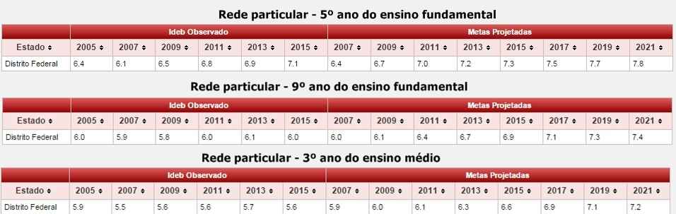 A média dos resultados das escolas particulares do DF