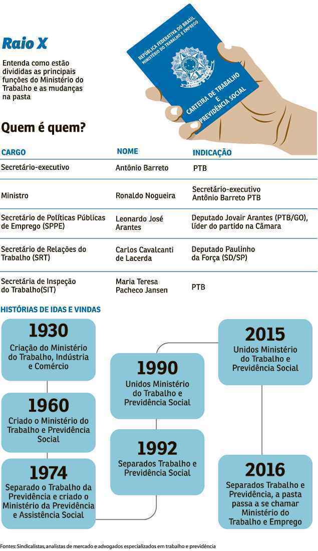 Pasta, que tem pouca influência nas discussões sobre a reforma da área, é dividida entre parlamentares do Centrão. Secretário de Políticas Públicas de Emprego é sobrinho do líder do PTB na Câmara, Jovair Arantes