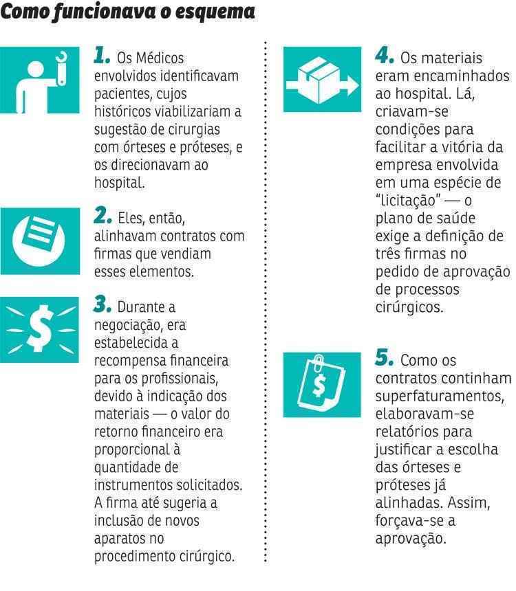 Segundo denúncia, no esquema criminoso os profissionais de saúde faziam cirurgias e colocavam órteses e próteses vencidas ou de má qualidade para lucrar