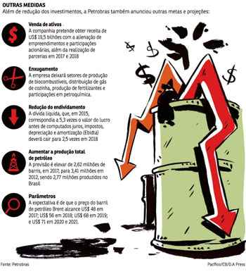 Estatal corta investimentos em 25% e pode afetar a recuperação da economia. Empresa se concentra na produção de petróleo, planeja sair de negócios não essenciais e diz que é livre para fixar valor de combustíveis de acordo com o mercado externo