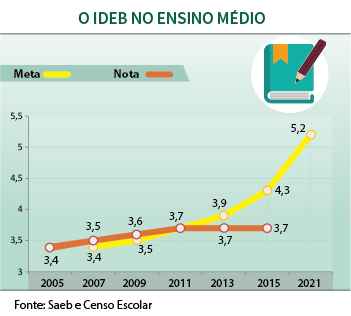 Na medida provisória anunciada hoje, a flexibilidade curricular pode enfatizar cinco áreas de conhecimento: linguagem, matemática, ciências da natureza, ciências humanas e formação técnico-profissional