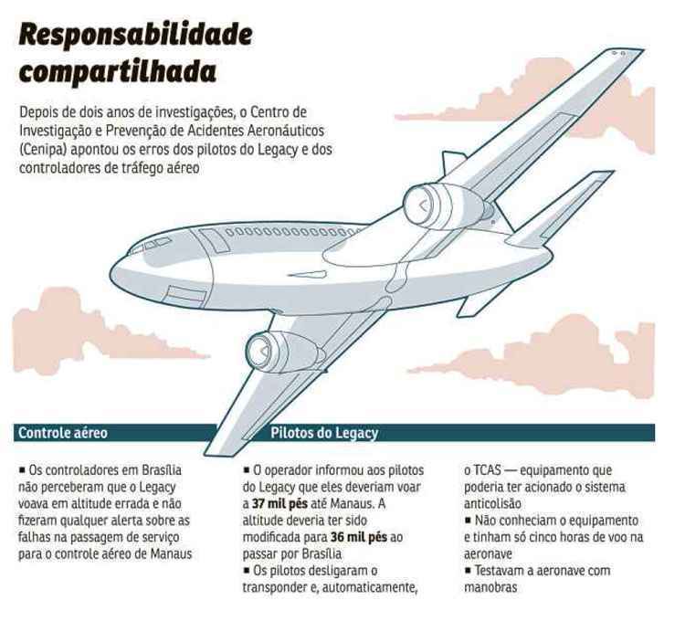 O número relativo de controladores de voo em atuação no país é ainda menor