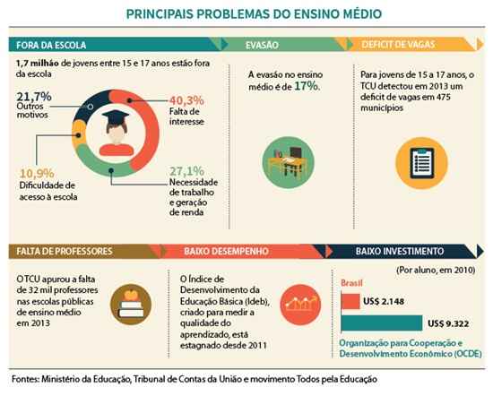 Não há acordo entre deputados e especialistas se medida provisória que reforma o ensino médio resolve os problemas principais dessa etapa do ensino