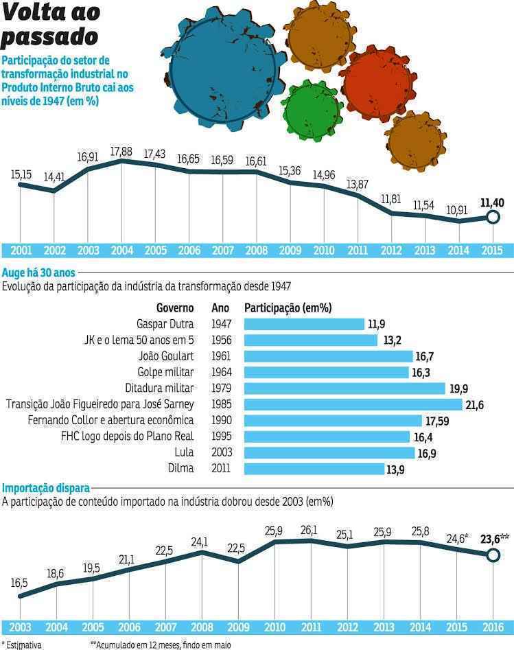 A participação da indústria de transformação no Produto Interno Bruto, que já foi de 21,6% em 1985, despencou mais de 10 pontos percentuais em 30 anos, e atingiu 11,40% no ano passado, mesmo patamar de 1947