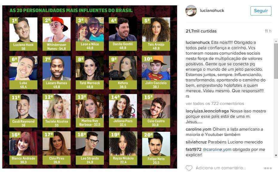 Levantamento elencou 20 nomes, dentre famosos da TV e internet no Brasil. Confira a lista