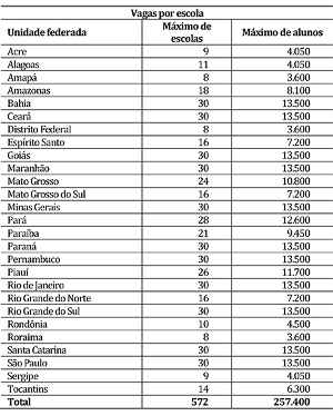 A decisão foi publicada em portaria no Diário Oficial nesta terça-feira (11) e estabelece quantidade de alunos e escolas a serem beneficiados em cada unidade da Federação. No Distrito Federal serão, no máximo, oito colégios e 3,6 mil estudantes