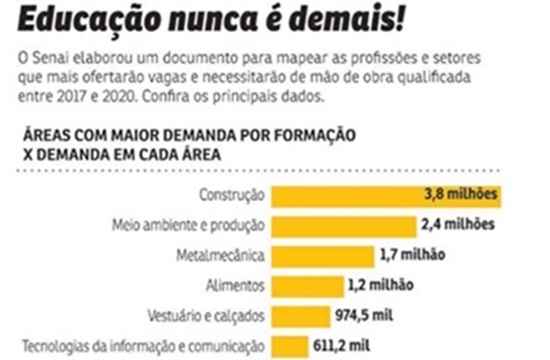 Os estudos possibilitam melhores condições de emprego e renda. Diferentemente do que sinaliza o senso comum, isso não precisa se dar por meio do ensino superior: os cursos técnicos abrem oportunidades. Tanto que um estudo do Senai revela que, até 2020, o Brasil precisará formar, para ocupações industriais, 5,1 milhões de técnicos e apenas 625,4 mil bacharéis