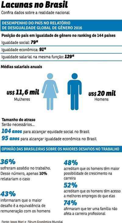 O mercado de trabalho é um dos campos de luta das mulheres, e há muito a avançar para alcançar a isonomia. O progresso nesse sentido, segundo especialistas, ainda é travado por uma tradição cultural que prioriza demasiadamente os homens