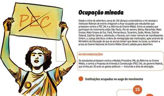 A determinação de reintegração de posse das escolas, obtida pelo MEC na Justiça e que passou a ser cumprida desde ontem, diminuiu a participação de estudantes no movimento que se arrasta há mais de um mês