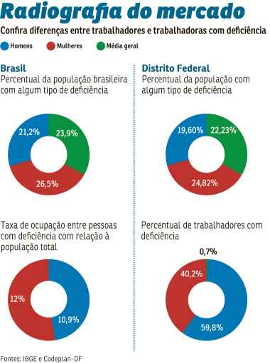 Apesar de existirem em maior número, as mulheres com deficiência apresentam menor inserção no mundo do trabalho do que homens na mesma condição. Conheça os obstáculos que elas precisam enfrentar