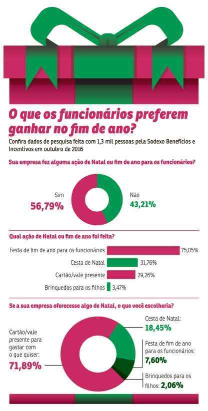 Gestores precisam tomar cuidado ao escolher um estilo de festa que combine com a equipe. Já os funcionários devem ficar atentos para ão passar vexame durante a reunião informal