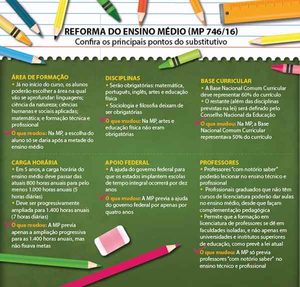 Na segunda-feira, poderão ser analisadas propostas como a que aumenta a cota do ICMS para município-sede de hidrelétrica. Na terça, deputados vão analisar pedidos de mudança no texto-base da reforma do ensino médio