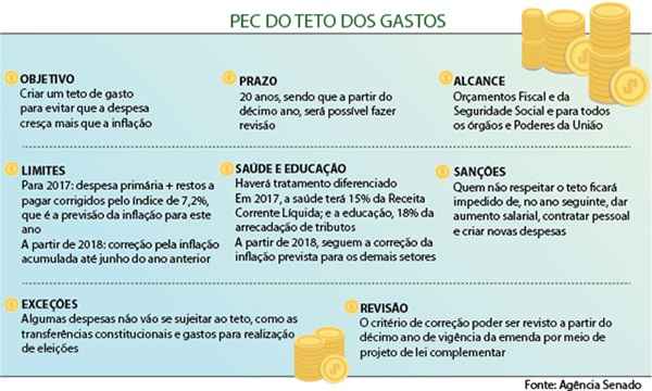 Proposta, que tramitou durante seis meses, limita despesas federais por 20 anos